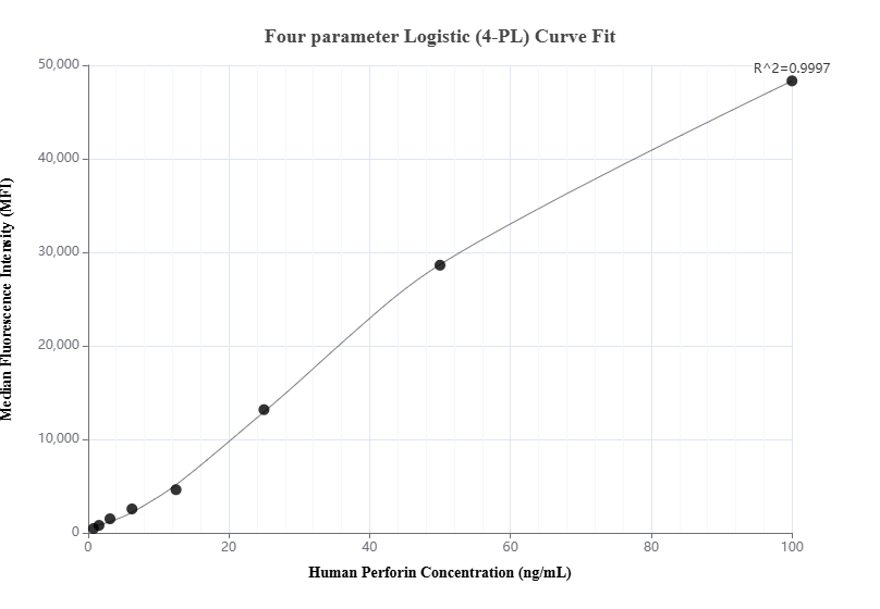 Cytometric bead array standard curve of MP00872-1, Perforin Recombinant Matched Antibody Pair, PBS Only. Capture antibody: 83977-2-PBS. Detection antibody: 83977-1-PBS. Standard: Ag6060. Range: 0.781-100 ng/mL.  